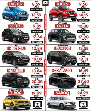 Duster vs Seltos vs Hector vs Harrier vs T-Roc vs Kicks vs Creta vs XUV500 vs Compass vs Karoq